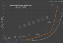 Cadence 电子设计自动化科技动态：针对PCIe 6.0的完整IP解决方案