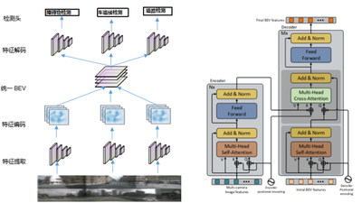 图 6（左）：多相机融合算法架构图。先使用特征提取神经网络对不同视角的图像进行特征提取，并融合到统一的BEV空间，并基于统一BEV空间进行障碍物检测、车道线检测和道路检测等检测任务。图 7（右）：浪潮团队研发的基于Transformer架构的多视角特征融合模型CBTR的架构图。