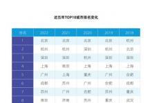 最新AI城市排行榜出炉：京杭深蝉联TOP3，天津首进前十