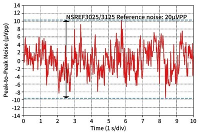 纳芯微NSREF3025/NSREF3125低频噪声性能曲线