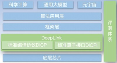 人工智能开放计算体系 (DeepLink)