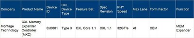 Montages MXC Chip on the CXL Integrators List(详见CXL官网链接：https://www.computeexpresslink.org/integrators-list)