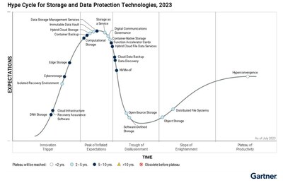 Gartner公布2023存储技术成熟度曲线