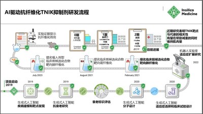 从AI算法开发到2期临床试验，TNIK抑制剂的研发历程