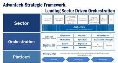 研华“Platform + Orchestration + Sector”的三层企业战略框架