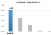 IDC：2023中国液冷服务器，浪潮信息份额第一超40%