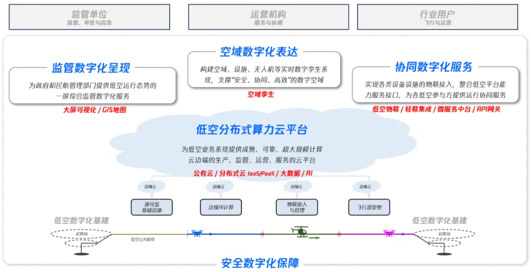 腾讯联合中国无人机产业创新联盟等发布eVTOL产业报告 六大方向助力低空数字化