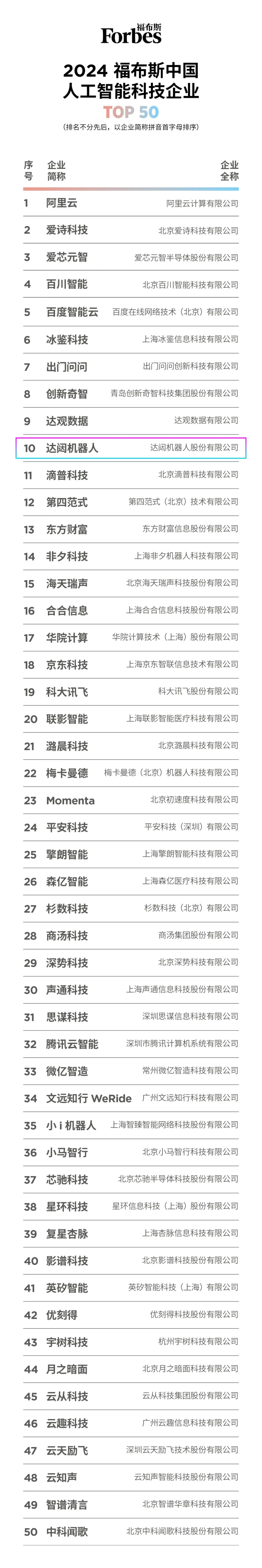 达闼荣登“2024福布斯中国人工智能科技企业TOP 50”，黄晓庆获评“人工智能影响力人物”