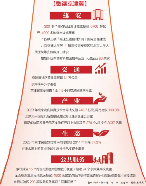 京津冀努力打造中国式现代化建设的先行区、示范区