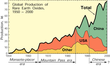 图为2000年前，各国稀土产量占全球比例的变化趋势。1980年代中期以后，中国稀土产量所占比例急剧上升。