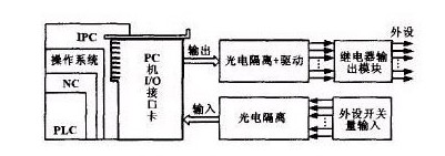 图1数控系统嵌入式PLC硬件结构图