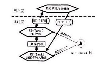 图3：基于RT-Linux的嵌入式PLC任务关系