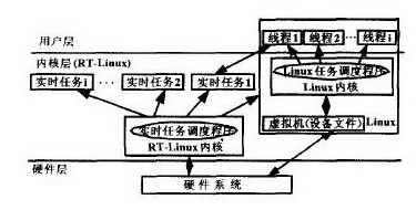 图2：RT-Linux构造结构图