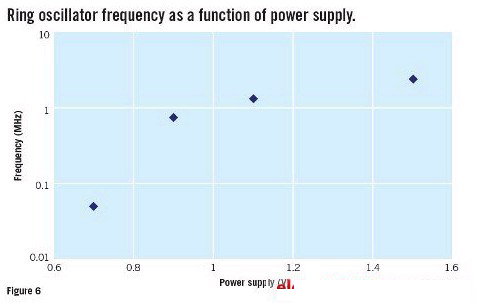 图6：环形振荡器频率被看作电源功能之一
