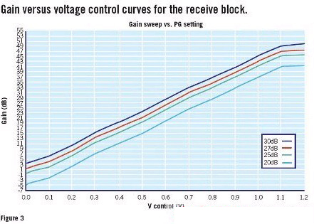 图3：接收模块增益随电压控制变化的曲线图