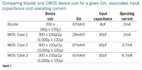 表1：双极性器件和COMS器件的尺寸比较