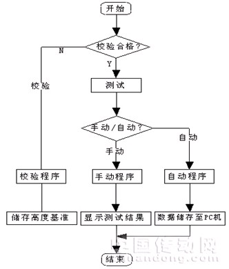 图5主程序流程图