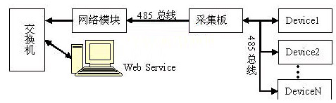 单片机系统中Web Service的调用方法研究