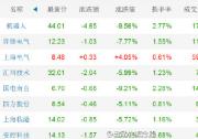今日股票暴跌??上海电气仍上涨4.05%