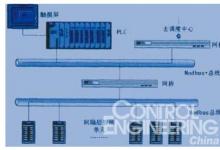 上海地铁共和新路线变电站PLC 自动化系统设计