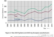 自动导引车系统（AGVS）发展趋势