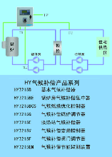 HY7215供热气候补偿节能