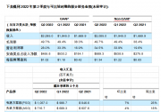 安森美公布2022年第2季度业绩，季度收入20.85亿美元破纪录，同比增长25%