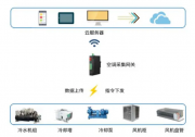 空调网关为家庭、企业带来更经济、绿色的制冷方案！中央空调采集网关节能方案 | 广泛应用于智慧园区、智慧楼宇、智慧办公、智慧教育、智慧农业等多个领域。