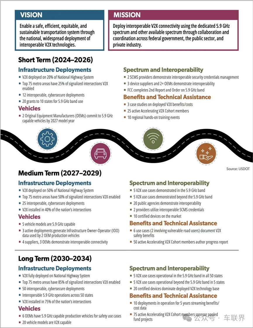 C-V2X车联网加速规模落地，美国出台详细全国部署计划