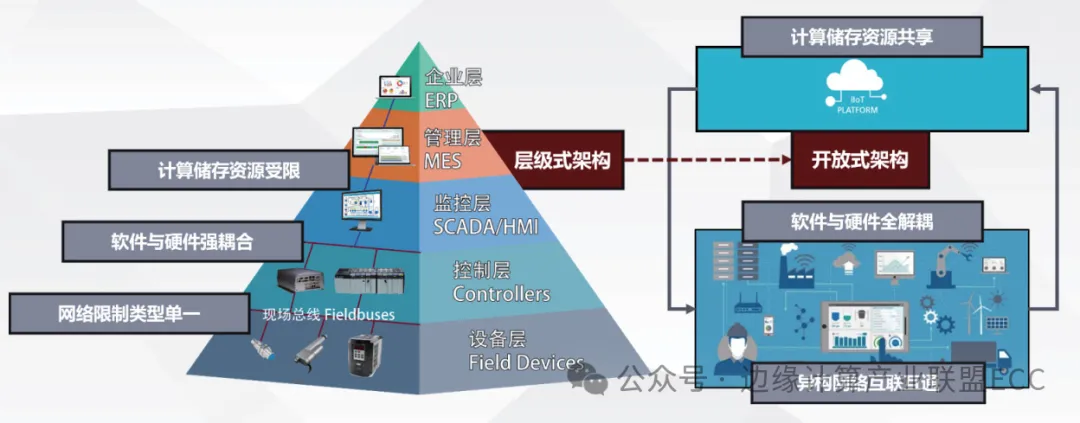 上交大戴文斌等：基于边缘计算与虚拟化的工业控制代码实时构造