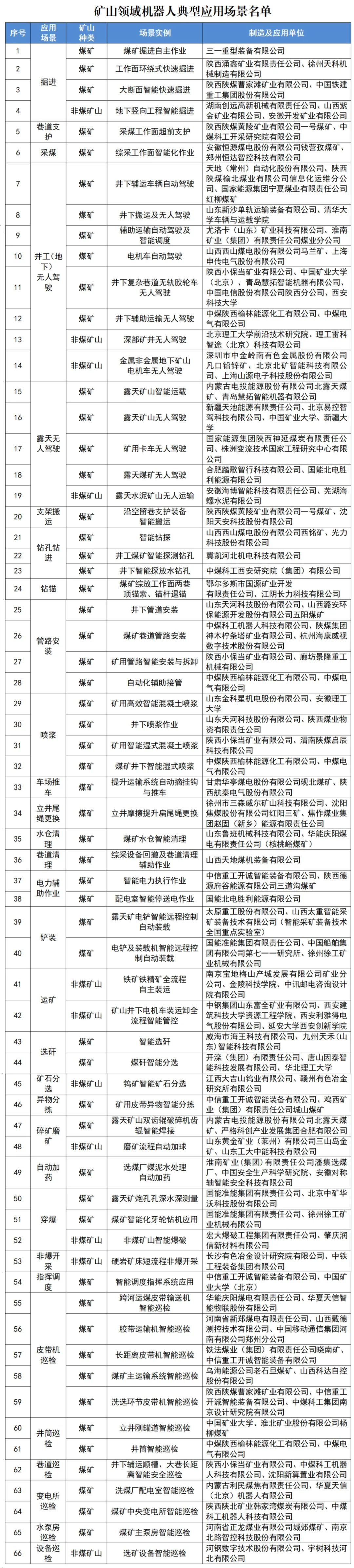 31个场景66个实例上榜！矿山领域机器人典型应用场景名单公布