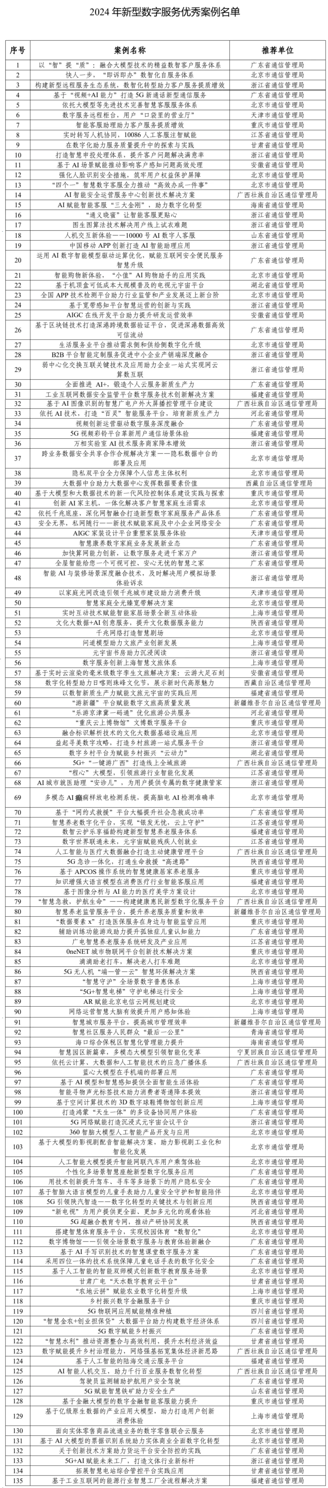 2024年新型数字服务优秀案例名单公布