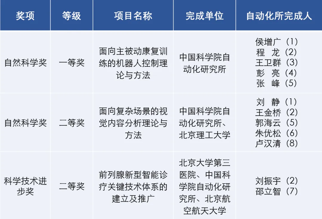 中国科学院自动化研究所3项成果获2023年度北京市科学技术奖