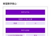 埃森哲研究：投资数字核心将引领企业重塑增长，释放生成式人工智能价值