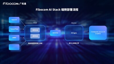 端侧部署流程 端侧部署流程