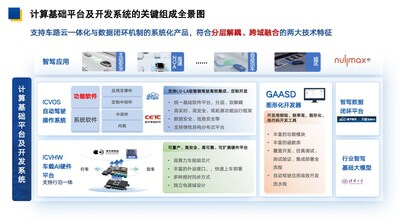 国汽智控计算基础平台及开发系统的关键组成全景图 国汽智控计算基础平台及开发系统的关键组成全景图