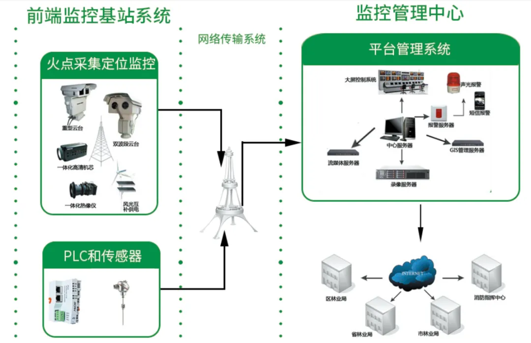  广成科技 GCAN510 可编程逻辑控制器消防预警应用案例