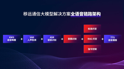 移远通信大模型解决方案全语音链路架构 移远通信大模型解决方案全语音链路架构