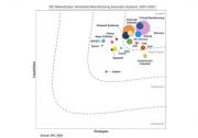IDC MarketScape 评选凯睿德制造为制造执行系统领域的领导者