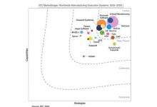 IDC MarketScape 评选凯睿德制造为制造执行系统领域的领导者