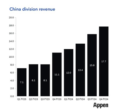 图片来源:Appen公司2024年财报,单位:百万美元 图片来源:Appen公司2024年财报,单位:百万美元