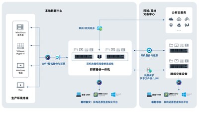 群晖企业数据灾备中心