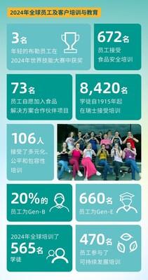 布勒2024年度全球员工及客户培训与教育 布勒2024年度全球员工及客户培训与教育