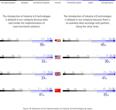 Obstacles to the implementation of Industry 4.0 technologies by region. Source: MHP. Obstacles to the implementation of Industry 4.0 technologies by region. Source: MHP.