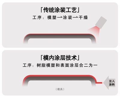 全新模内涂层技术让树脂在模具内成型后注入涂料,无需使用传统涂装间,简化涂装工序 全新模内涂层技术让树脂在模具内成型后注入涂料,无需使用传统涂装间,简化涂装工序