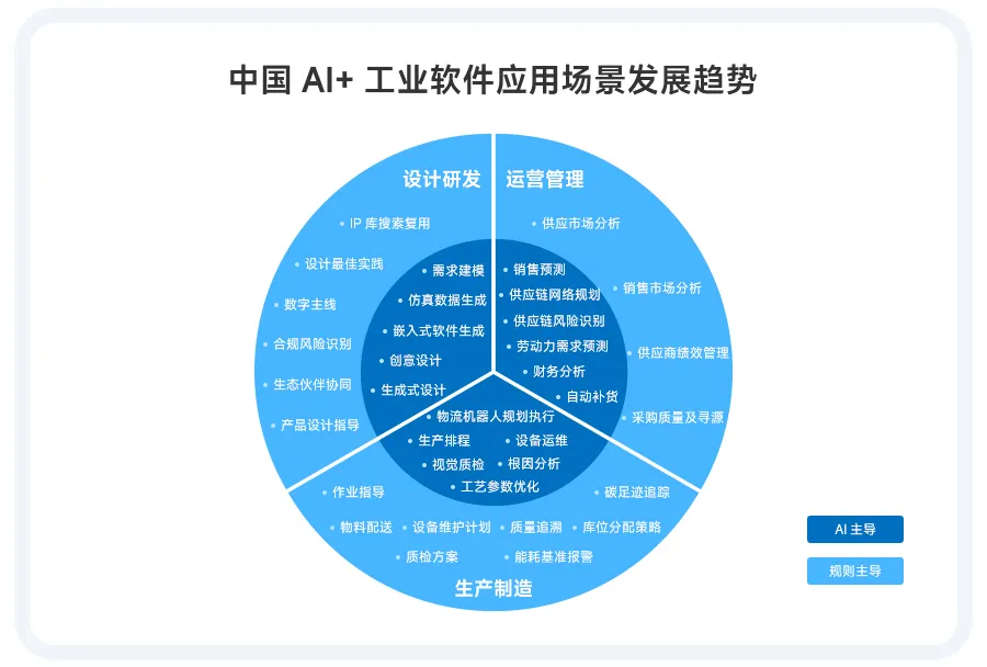 重塑工业未来的号角，终于被AI吹响了