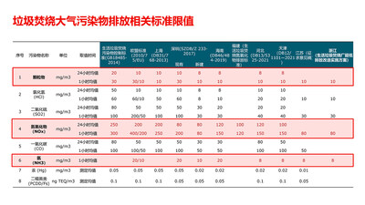 部分垃圾焚烧污染物排放控制标准限值一览 部分垃圾焚烧污染物排放控制标准限值一览