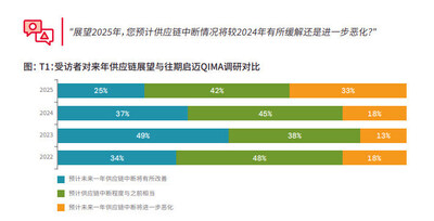 启迈QIMA供应链调研问题