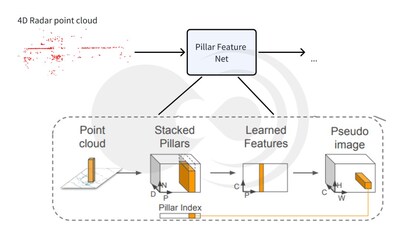 Pillar Feature Net提取点云特征示意图
