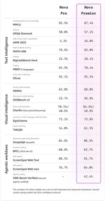亚马逊功能最强模型Amazon Nova Premier现已正式可用